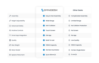 Differences between Omnidesk standing desks and competitors