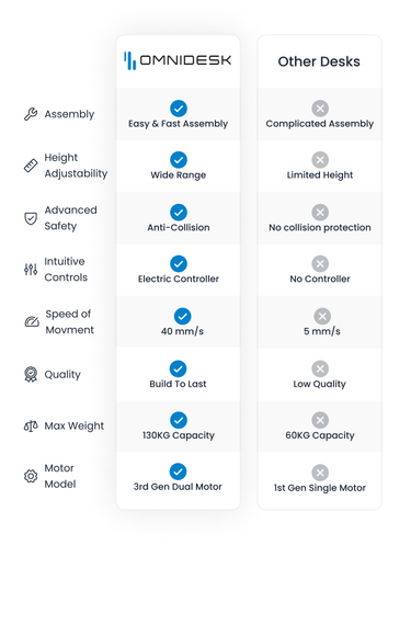 Compare Omnidesk compared to other standing desk companies