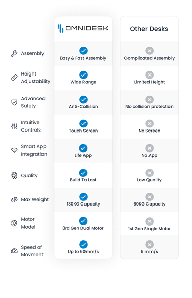 Differences between Omnidesk standing desks and competitors