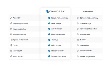 Compare Omnidesk compared to other standing desk companies